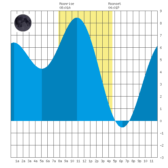 Yaquina Bar entrance tide chart for Friday, December 19, 2025
