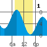 Yaquina Bar entrance tide chart for Monday, December 1, 2025