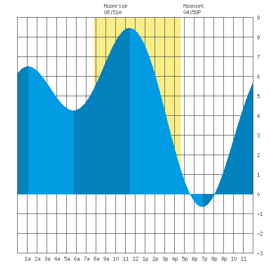 Yaquina Bar entrance tide chart for Saturday, December 20, 2025