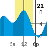 Yaquina Bar entrance tide chart for Sunday, December 21, 2025