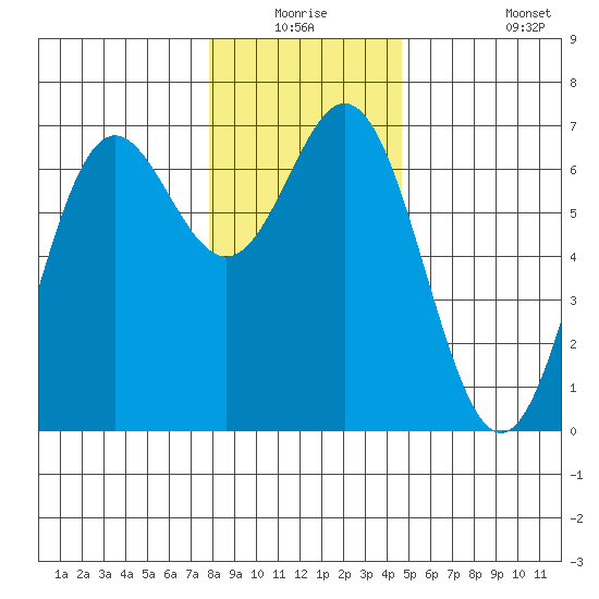 Yaquina Bar entrance tide chart for Wednesday, December 24, 2025