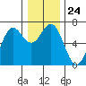 Yaquina Bar entrance tide chart for Wednesday, December 24, 2025