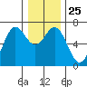 Yaquina Bar entrance tide chart for Thursday, December 25, 2025