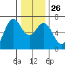 Yaquina Bar entrance tide chart for Friday, December 26, 2025