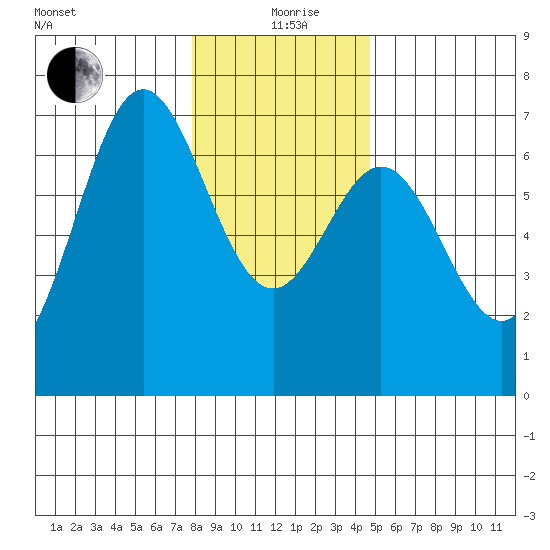 Yaquina Bar entrance tide chart for Saturday, December 27, 2025