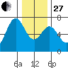 Yaquina Bar entrance tide chart for Saturday, December 27, 2025