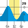 Yaquina Bar entrance tide chart for Monday, December 29, 2025