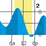 Yaquina Bar entrance tide chart for Tuesday, December 2, 2025