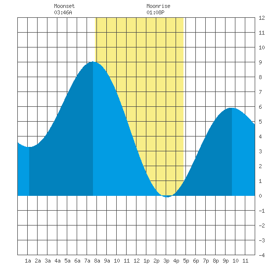 Yaquina Bar entrance tide chart for Tuesday, December 30, 2025
