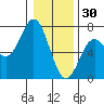 Yaquina Bar entrance tide chart for Tuesday, December 30, 2025