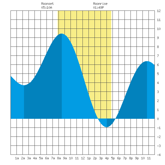 Yaquina Bar entrance tide chart for Wednesday, December 31, 2025