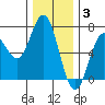 Yaquina Bar entrance tide chart for Wednesday, December 3, 2025