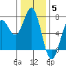 Yaquina Bar entrance tide chart for Friday, December 5, 2025