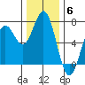 Yaquina Bar entrance tide chart for Saturday, December 6, 2025