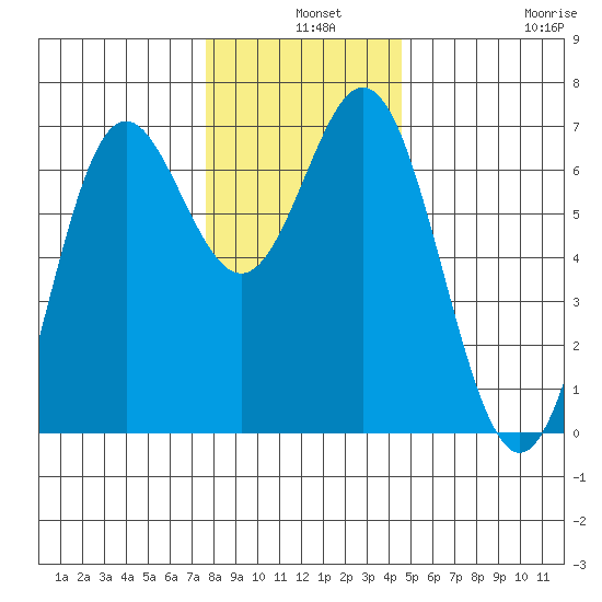 Yaquina Bar entrance tide chart for Tuesday, December 9, 2025