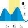 Yaquina Bar entrance tide chart for Tuesday, December 9, 2025