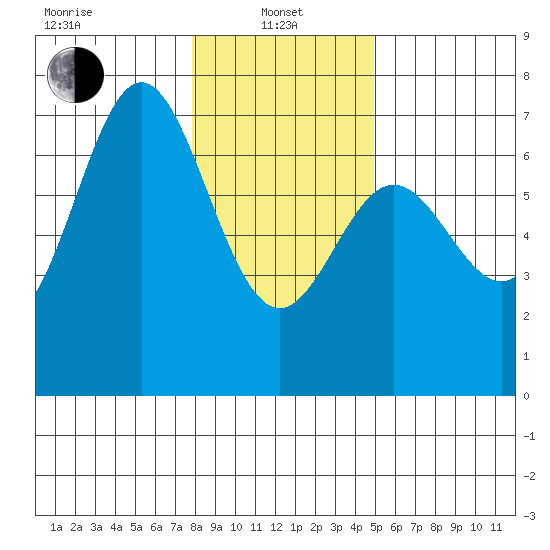 Yaquina Bar entrance tide chart for Saturday, January 10, 2026