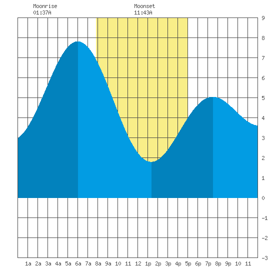 Yaquina Bar entrance tide chart for Sunday, January 11, 2026