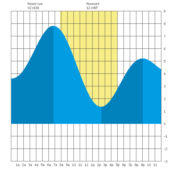 Yaquina Bar entrance tide chart for Monday, January 12, 2026