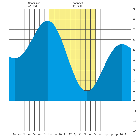 Yaquina Bar entrance tide chart for Tuesday, January 13, 2026