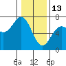 Yaquina Bar entrance tide chart for Tuesday, January 13, 2026