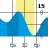 Yaquina Bar entrance tide chart for Thursday, January 15, 2026