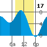 Yaquina Bar entrance tide chart for Saturday, January 17, 2026