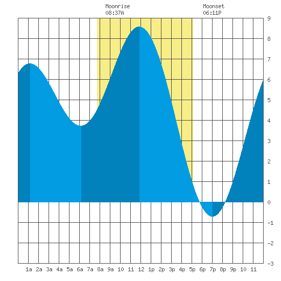 Yaquina Bar entrance tide chart for Monday, January 19, 2026
