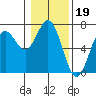 Yaquina Bar entrance tide chart for Monday, January 19, 2026