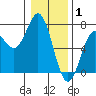 Yaquina Bar entrance tide chart for Thursday, January 1, 2026