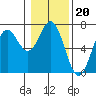 Yaquina Bar entrance tide chart for Tuesday, January 20, 2026