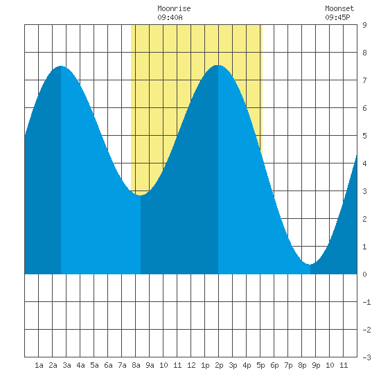 Yaquina Bar entrance tide chart for Thursday, January 22, 2026