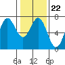 Yaquina Bar entrance tide chart for Thursday, January 22, 2026