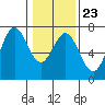 Yaquina Bar entrance tide chart for Friday, January 23, 2026