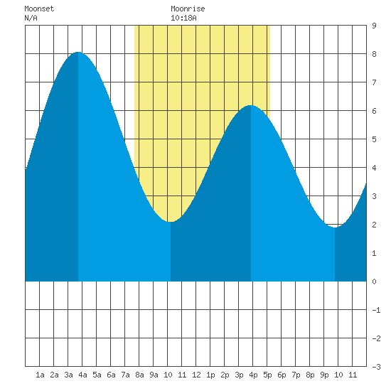 Yaquina Bar entrance tide chart for Saturday, January 24, 2026