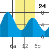 Yaquina Bar entrance tide chart for Saturday, January 24, 2026