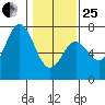 Yaquina Bar entrance tide chart for Sunday, January 25, 2026