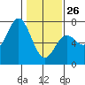 Yaquina Bar entrance tide chart for Monday, January 26, 2026