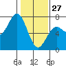 Yaquina Bar entrance tide chart for Tuesday, January 27, 2026