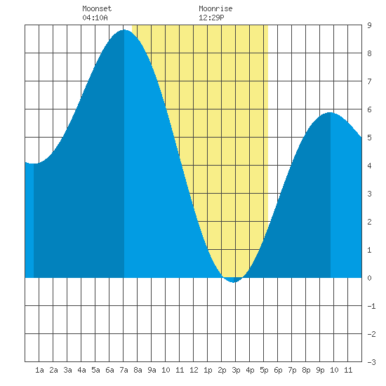 Yaquina Bar entrance tide chart for Wednesday, January 28, 2026