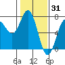 Yaquina Bar entrance tide chart for Saturday, January 31, 2026