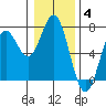 Yaquina Bar entrance tide chart for Sunday, January 4, 2026
