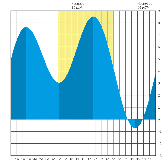 Yaquina Bar entrance tide chart for Tuesday, January 6, 2026