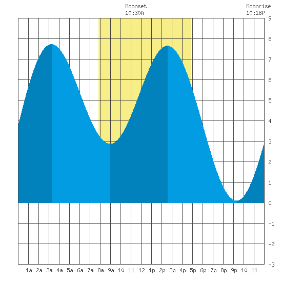 Yaquina Bar entrance tide chart for Wednesday, January 7, 2026