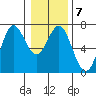 Yaquina Bar entrance tide chart for Wednesday, January 7, 2026