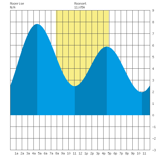 Yaquina Bar entrance tide chart for Friday, January 9, 2026