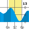 Yaquina Bar entrance tide chart for Friday, February 13, 2026