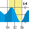 Yaquina Bar entrance tide chart for Saturday, February 14, 2026