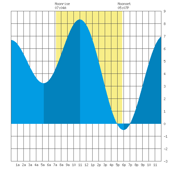 Yaquina Bar entrance tide chart for Monday, February 16, 2026