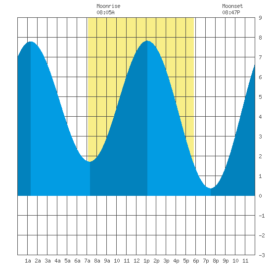 Yaquina Bar entrance tide chart for Thursday, February 19, 2026